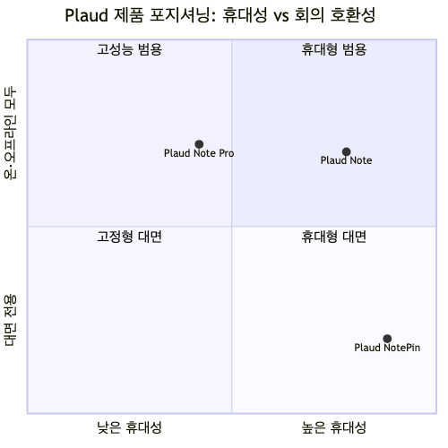 세 제품의 휴대성과 온·오프라인 회의 호환성을 기준으로 한 포지셔닝 — NotePin은 온라인 회의 미지원으로 대면 전용 포지션