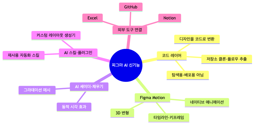 Config 2026에서 공개된 피그마 AI 신기능의 5대 카테고리와 세부 역량 분류