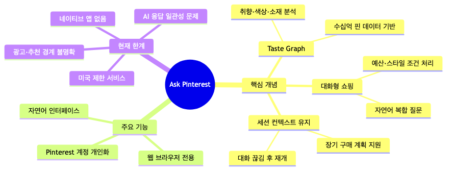 Ask Pinterest의 핵심 개념·기능·현재 한계를 한눈에 파악하는 구조도