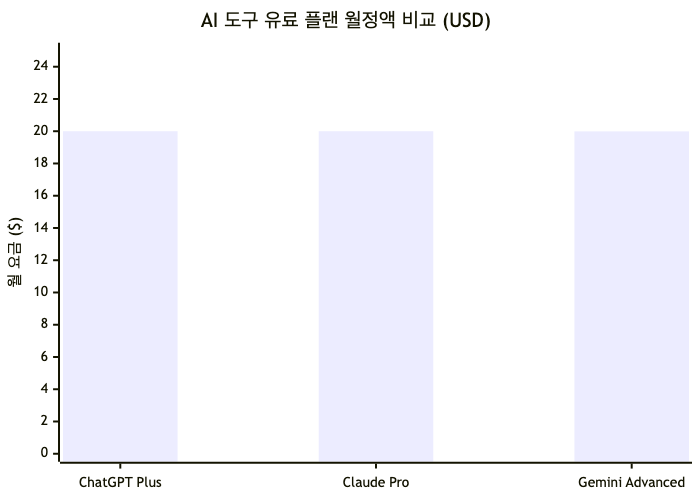 ChatGPT Plus·Claude Pro·Gemini Advanced 세 서비스 모두 월 약 $20 수준으로 가격 경쟁력이 비슷하며, 선택 기준은 가격보다 기능 차이에 있음을 보여준다.