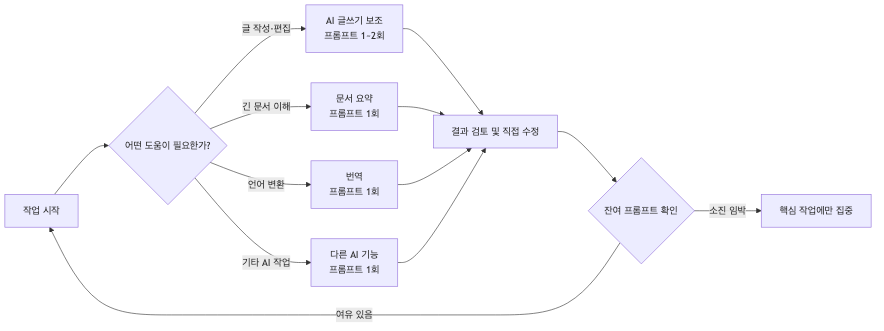 20회 무료 프롬프트를 기능별로 효율적으로 배분하는 의사결정 흐름
