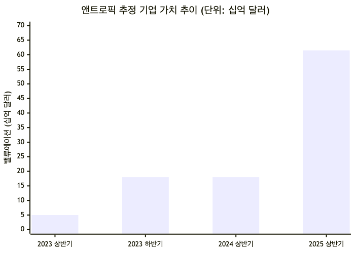 앤트로픽 투자 라운드별 추정 기업 가치 변화. 2023년 $50억에서 2025년 $615억으로 약 12배 성장. 모든 수치는 언론 보도 기반 추정치이며 공식 발표가 아님.