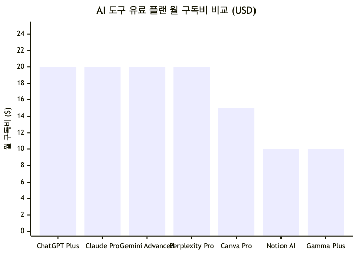 주요 AI 도구 유료 플랜 월 구독비 비교 (USD). 7개 도구를 모두 구독하면 월 $114.99에 달하며, 무료 플랜 조합으로 상당 부분 절감 가능하다.