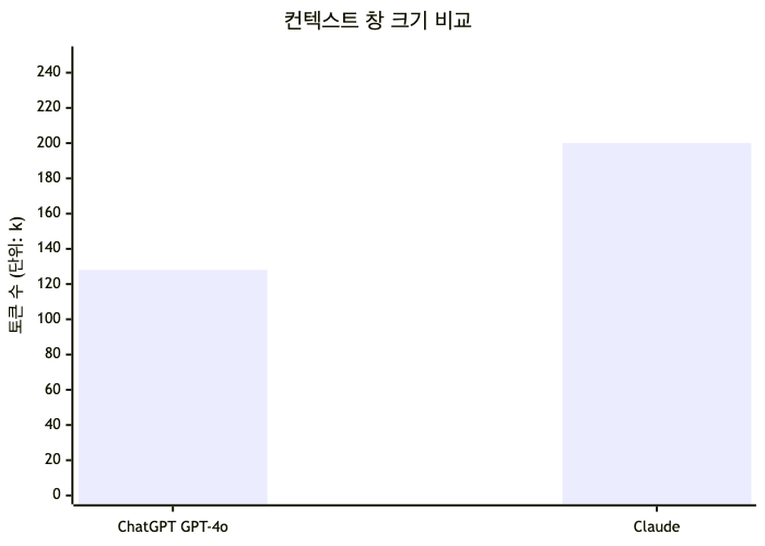 ChatGPT GPT-4o(128k 토큰)와 Claude(200k 토큰)의 컨텍스트 창 크기 비교 — Claude가 약 56% 더 넓어 장문 글쓰기에서 구조적으로 유리하다