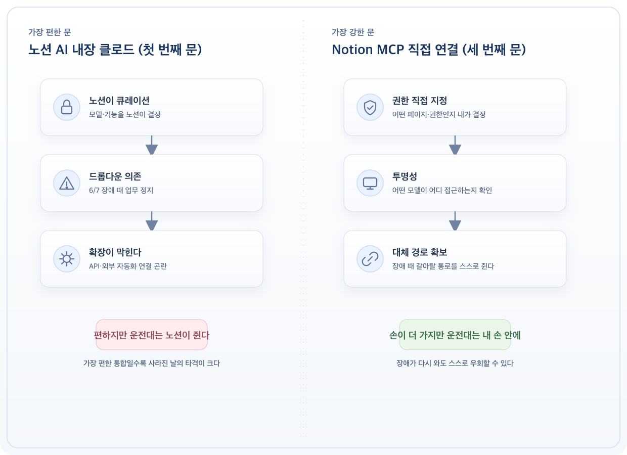 편의성과 통제권은 반비례한다 — 가장 편한 문(노션 AI 내장) vs 가장 통제권이 큰 문(MCP)