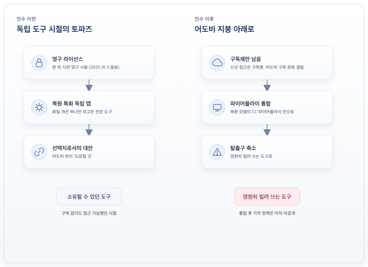 토파즈 인수의 진짜 메시지 — ‘더 좋아진다’가 아니라 ‘도망칠 곳이 하나 줄었다’