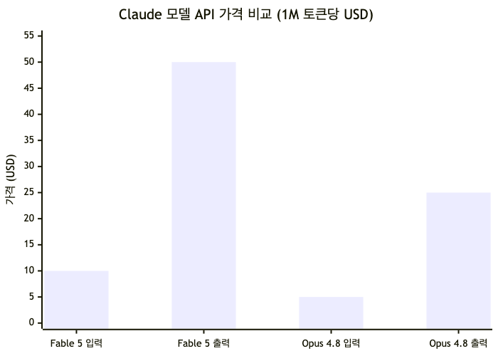 Fable 5는 Opus 4.8 대비 입출력 모두 2배 비쌈 — 장시간 게임 개발 세션 전 비용 계획 필수