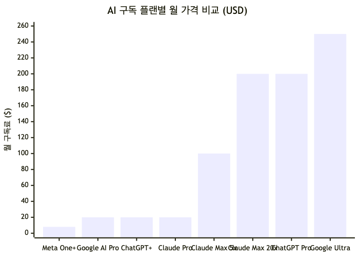 2026년 6월 기준 주요 AI 서비스 월 구독료 비교 — Meta One+($7.99)부터 Google AI Ultra($249.99)까지 약 31배 가격 격차