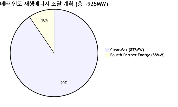 메타가 인도에서 체결한 재생에너지 공급 계약 비중 — CleanMax 837MW + Fourth Partner Energy 88MW = 약 925MW