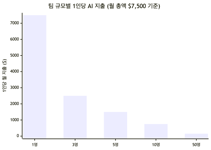 같은 7,500달러라도 팀 규모에 따라 1인당 부담과 글로벌 위치가 극적으로 달라진다