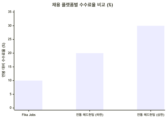 Fika Jobs의 10% 수수료는 전통 헤드헌팅(20~30%) 대비 절반 이하지만, 고연봉 포지션일수록 절대 금액 부담은 커진다