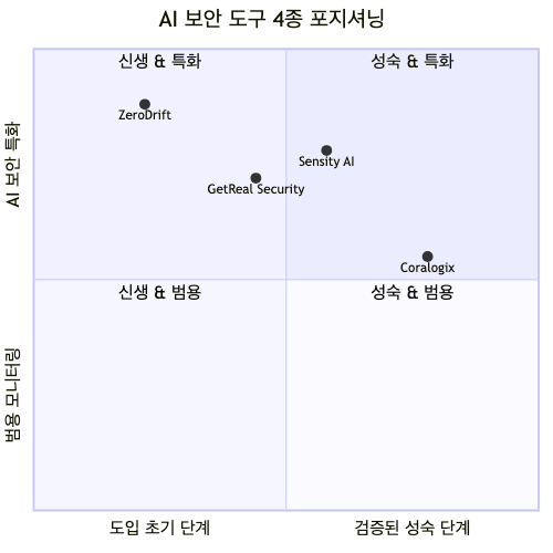 Coralogix·ZeroDrift·Sensity AI·GetReal Security의 도입 성숙도 vs AI 보안 특화도 포지셔닝 비교