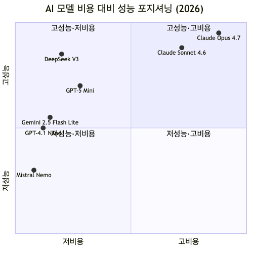 7개 주요 AI 모델의 비용 대비 성능 포지셔닝 — DeepSeek V3가 저비용·고성능 구간을 독점하는 것이 핵심 포인트다