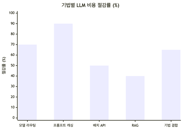 주요 LLM 비용 절감 기법별 대표 절감률 비교 (출처 수치 기반)
