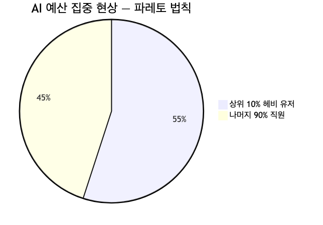 전체 AI 예산의 절반 이상을 상위 10% 헤비 유저가 소비하는 파레토 현상 — 집중 모니터링이 비용 통제의 핵심