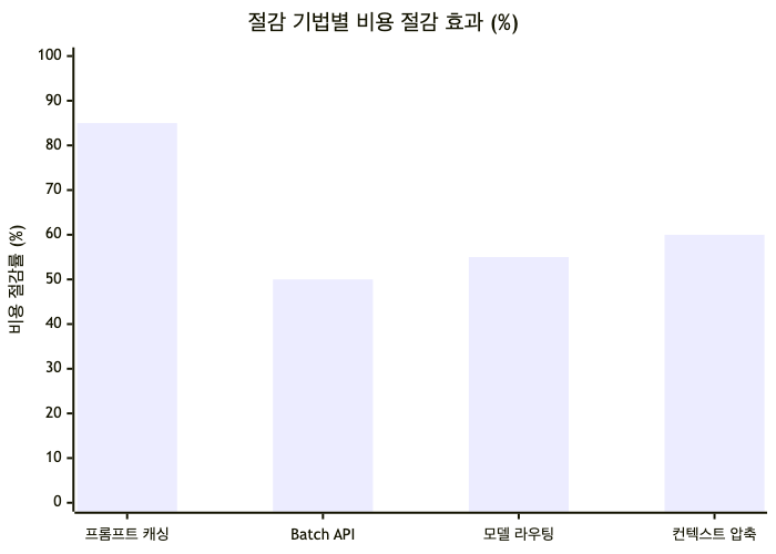 주요 AI 비용 절감 기법별 기대 절감률 비교 (대표값 기준)