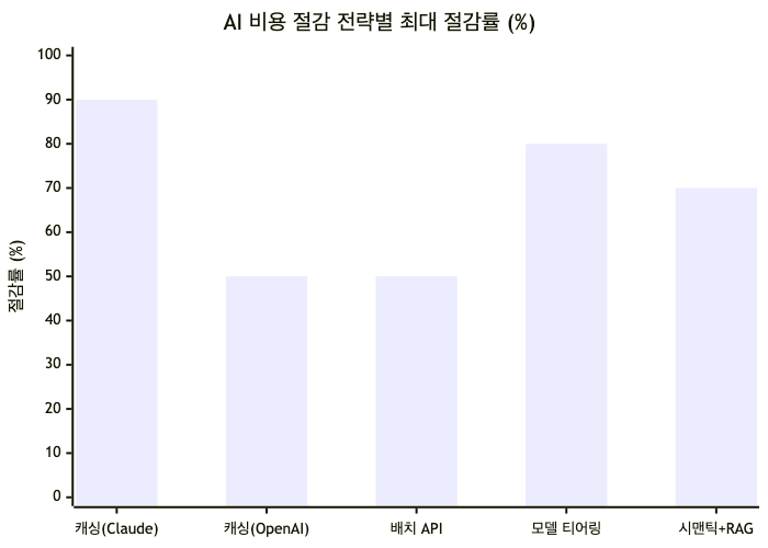 주요 AI 비용 절감 전략별 최대 절감 가능 비율 비교 (업계 보고 수치 기준)