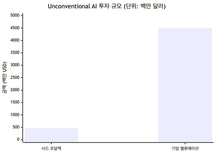 시드 조달액($475M) 대비 밸류에이션($4.5B) 비교 — 실물 칩·매출이 없는 단계에서 형성된 기대치의 크기