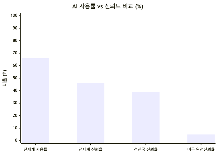 AI를 쓰지만 믿지 않는 역설: 전 세계 사용률 66%에서 미국 완전신뢰율 5%로 급감 (출처: MBS 글로벌 연구, YouGov)