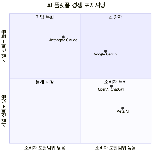 4대 AI 플랫폼의 소비자 도달범위 vs 기업 신뢰도 포지셔닝 — Anthropic은 기업 신규 계약 70% 수주, ChatGPT는 웹 트래픽 57% 점유