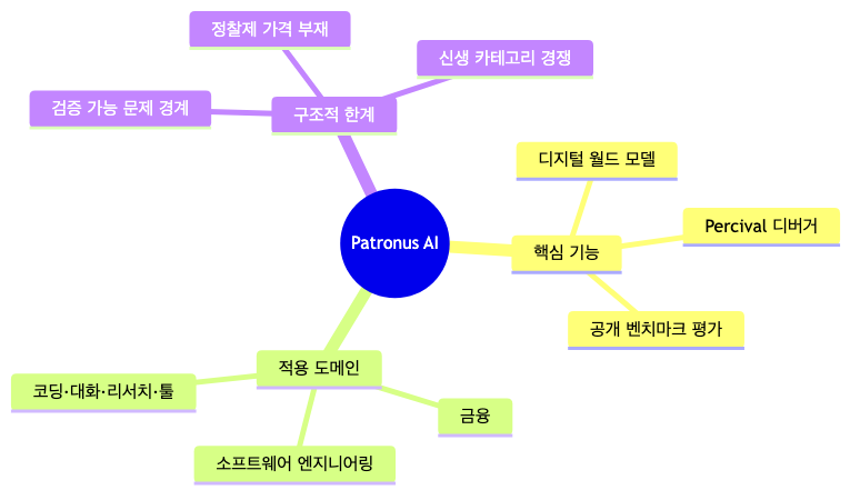 Patronus AI의 핵심 기능·적용 도메인·구조적 한계 분류