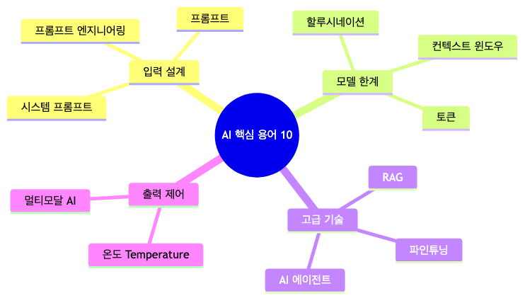 AI 빙의에 필요한 핵심 용어 10개의 카테고리별 분류