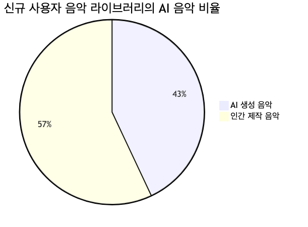 Deezer 데이터 기준, 신규 사용자 라이브러리 중 43%가 AI 생성 음악으로 구성 (출처: digitalmusicnews.com)