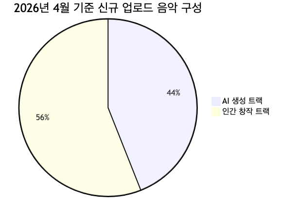 2026년 4월 기준 스트리밍 플랫폼 신규 업로드 음악 중 44%가 AI 생성 트랙 (출처: Deezer)