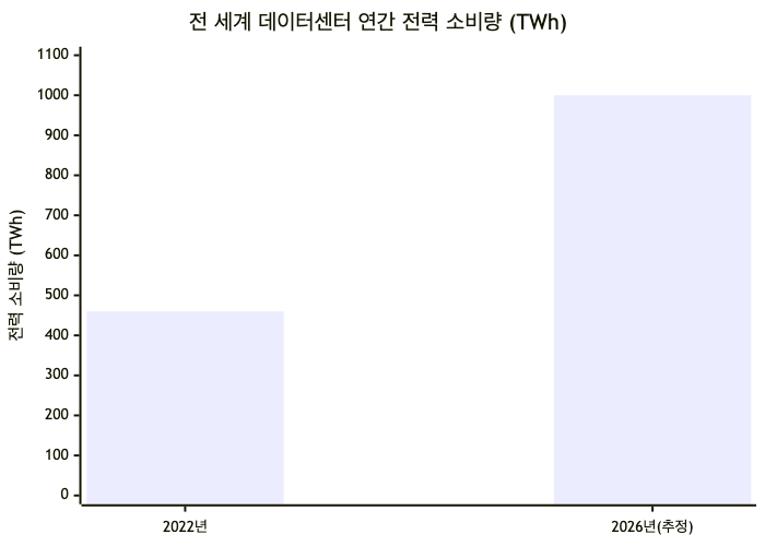 데이터센터 전력 소비는 4년 사이 460TWh에서 1,000TWh 이상으로 두 배 넘게 늘어날 것으로 추정된다(IEA 보고 기반 추정치).