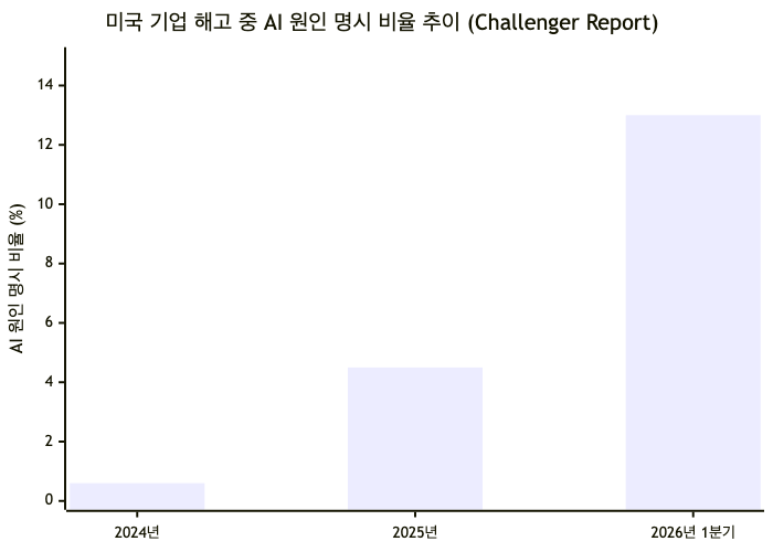 2년 만에 0.6% → 13%로 20배 이상 급증한 AI 원인 해고 비율