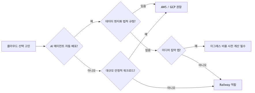 워크로드 유형별 Railway vs 기존 클라우드 선택 의사결정 흐름