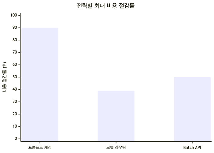 전략 적용 시 달성 가능한 최대 비용 절감률 비교 — 프롬프트 캐싱 최대 90%(반복 컨텍스트 다수 조건), Batch API 50%, 모델 라우팅 39%