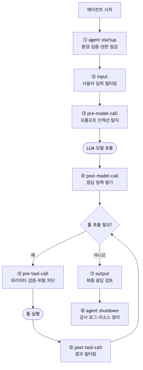 ACS 8개 인터셉션 포인트의 에이전트 실행 루프 제어 흐름도