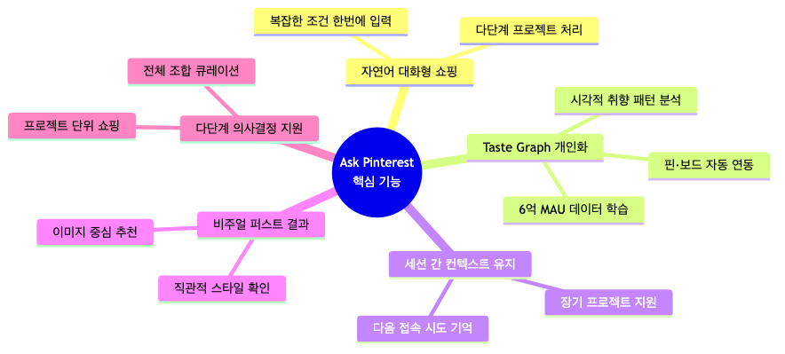 Ask Pinterest 5대 핵심 기능 한눈에 보기