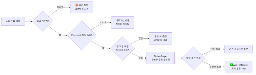 Ask Pinterest 활용 전 체크플로우 — 미국 거주 여부·계정·취향 데이터·쿼리 복잡도 4단계로 적합성 판단