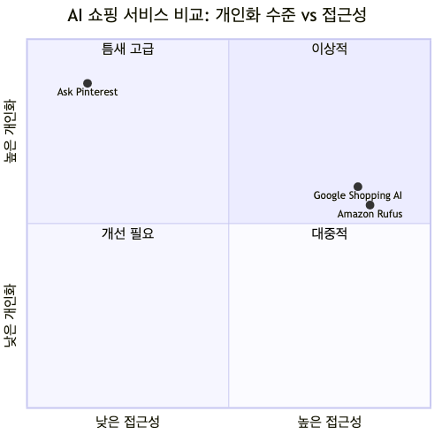 AI 쇼핑 서비스 3종 비교: Ask Pinterest는 Taste Graph 기반 개인화가 뛰어나지만 미국 소수 사용자 제한으로 접근성이 낮음
