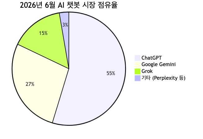 2026년 6월 기준 AI 챗봇 시장 점유율 — 87%→54.7%로 하락한 ChatGPT, 사실상 3파전으로 재편