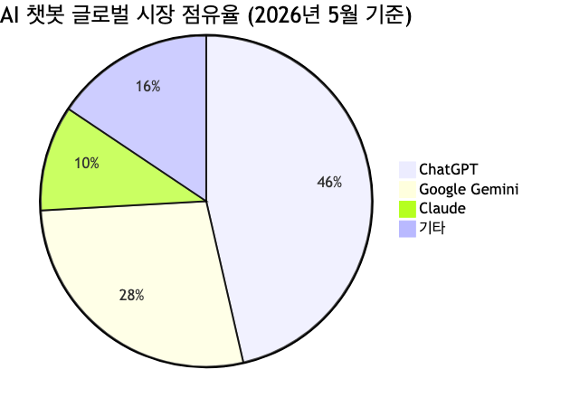 2026년 5월 기준 글로벌 AI 어시스턴트 시장 점유율 — ChatGPT 46.4%, Gemini 27.7%, Claude 10.3% (출처: TechCrunch, TechTimes)