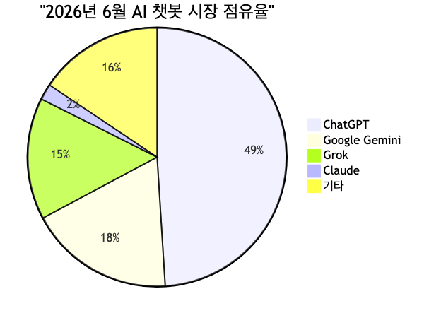 ChatGPT 점유율 49%로 하락, Gemini(18.2%)·Grok(15.2%)이 빠르게 시장을 잠식 중