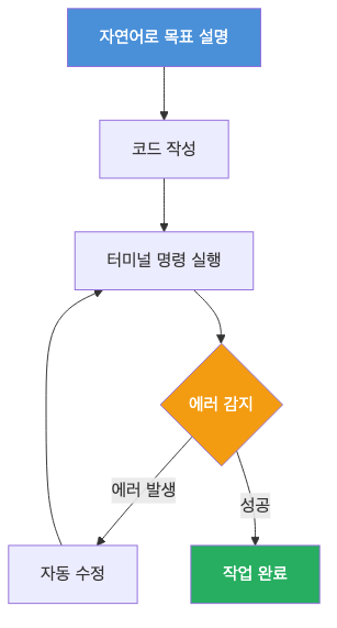Cursor AI Agent 모드의 자율 코딩 실행 흐름 — 에러 감지 시 자동으로 수정 루프를 반복하고 성공 시 완료