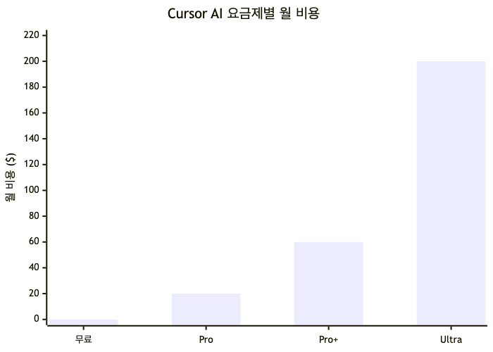 Pro에서 Ultra까지 요금이 10배 급등하는 Cursor AI 요금제 비용 구조