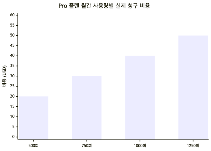 500회 초과 시 회당 $0.04 추가 과금 — 헤비 유저는 광고 가격($20)의 2.5배까지 실제 비용 상승 가능