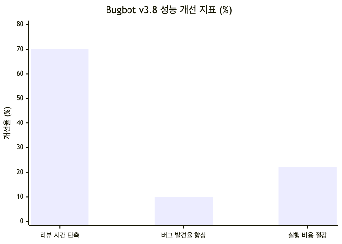 Cursor Bugbot v3.8 업데이트 후 성능 변화: 리뷰 시간 5분→90초(70% 단축), 버그 발견율 +10%, 실행 비용 –22%
