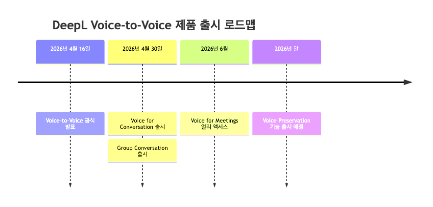 DeepL Voice-to-Voice 제품군 출시 일정 — 4월 발표부터 연말 Voice Preservation까지