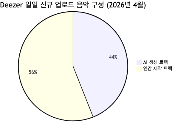Deezer에 매일 업로드되는 신규 음원 중 44%가 AI 생성 트랙으로, 하루 약 75,000개 AI 음원이 플랫폼에 올라오고 있다