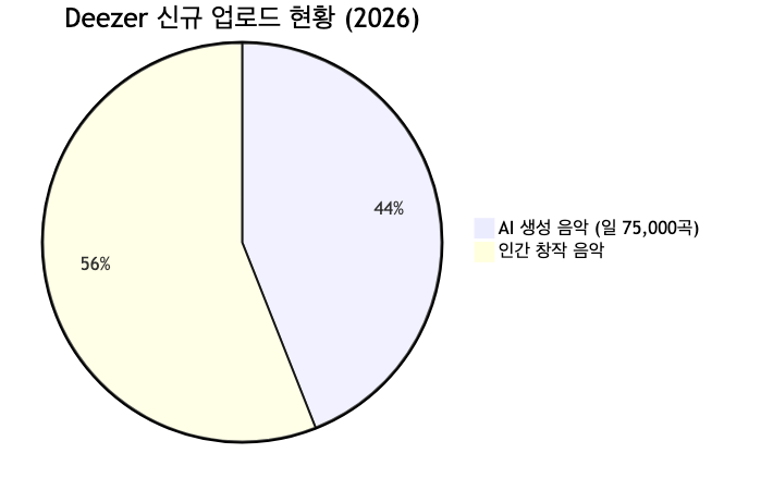Deezer 플랫폼 신규 업로드 중 AI 생성 음악 비율 — 전체의 44%가 AI 생성물