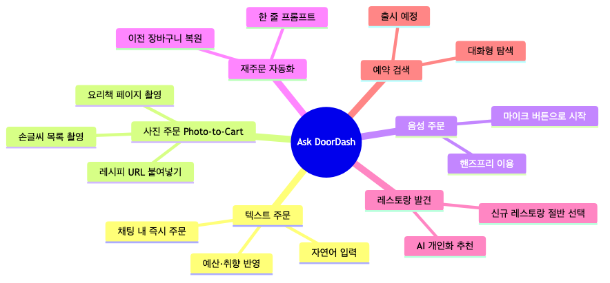 Ask DoorDash 6가지 핵심 기능 전체 구조