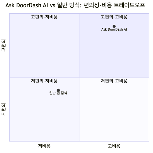 Ask DoorDash는 5배 빠른 편의성을 제공하지만 장바구니 금액이 35% 높아지는 트레이드오프가 존재한다