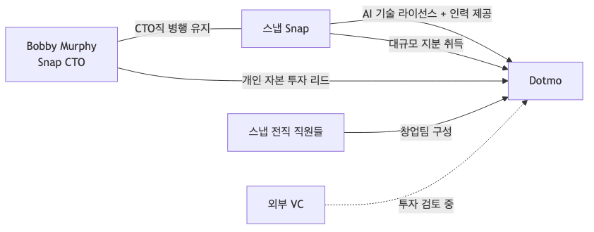 스냅·Murphy·Dotmo 간 기술 출자·투자·지분 관계 구조 (실선=확정, 점선=미정)