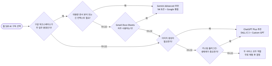 사용 환경과 필요 기능에 따른 Gemini Advanced vs ChatGPT Plus 선택 가이드